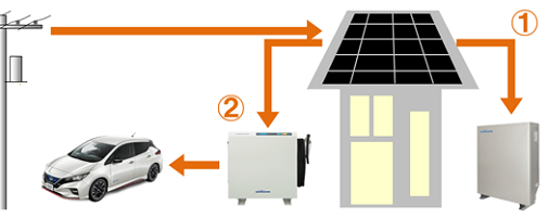 家庭用蓄電池とV2Hのモード｜通常時の夜間