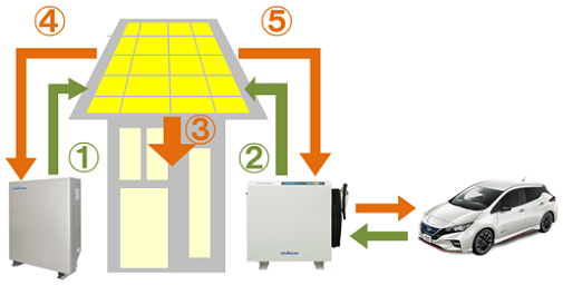 家庭用蓄電池とV2Hのモード｜停電時の昼間