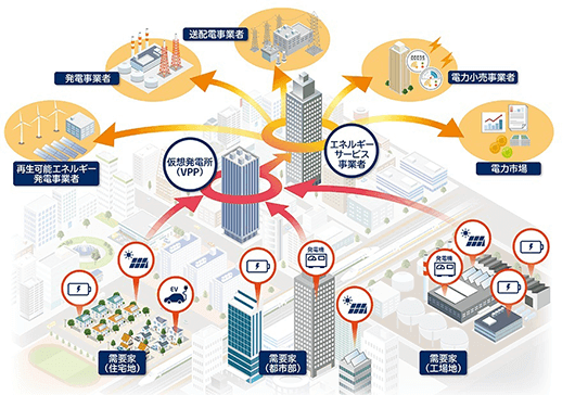DR(DER)の仮想発電所