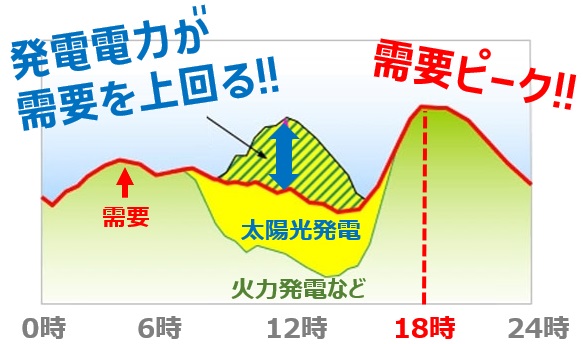 電力需要の1日の変動