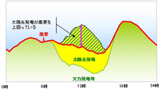 電力需要の1日の変動