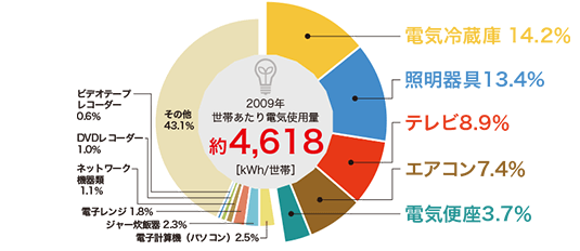 電力データで広告ターゲティング