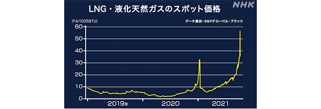 天然ガスが高騰！電気料金はどうなる？