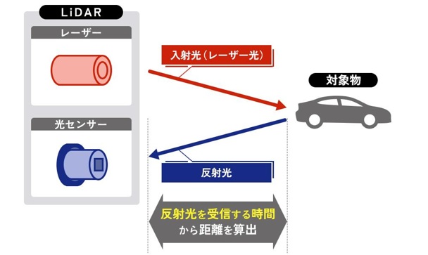 EV自動運転の主要センサーの種類と仕組み