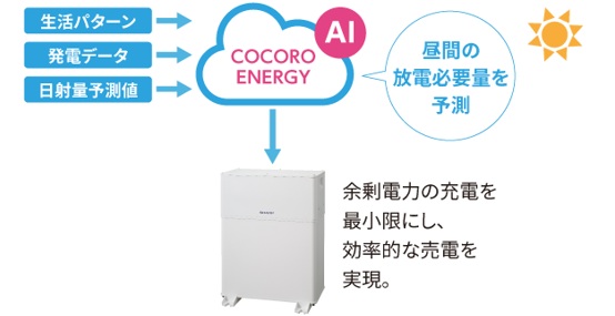 蓄電池のクラウド連携とは？AI制御・遠隔監視の仕組みを解説