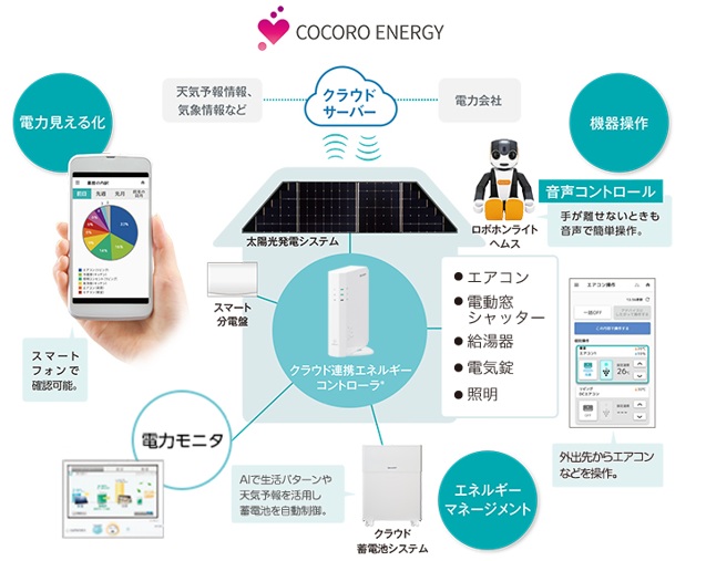 蓄電池のクラウド連携によるAI最適化と自動制御