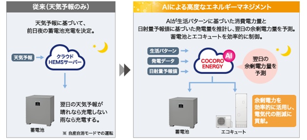 蓄電池の外部サービスとの連携で広がる可能性
