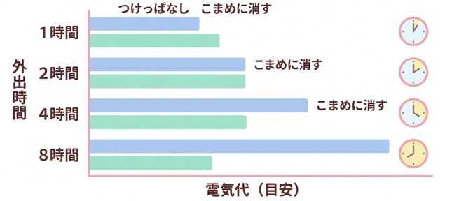 外出時間別の電気代シミュレーション