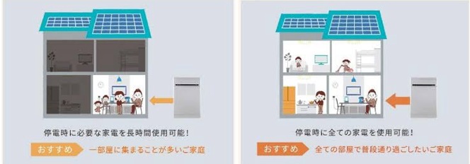 蓄電池の全負荷型バックアップ回路の仕組み