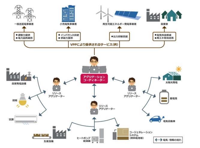 蓄電池売電が可能なケースと今後の展開