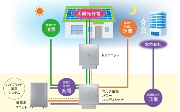蓄電池を「停電対策」ではなく「エネルギー自立」として評価