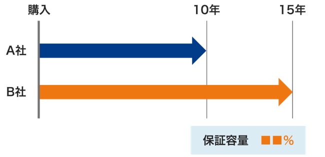 蓄電池の寿命と保証の関係は？