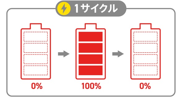 蓄電池の「サイクル数」とは？