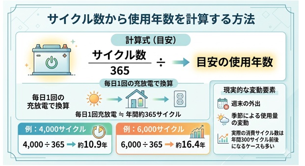 蓄電池のサイクル数から使用年数を試算