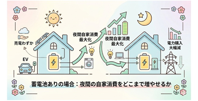 蓄電池ありの場合：夜間の自家消費をどこまで増やせるか