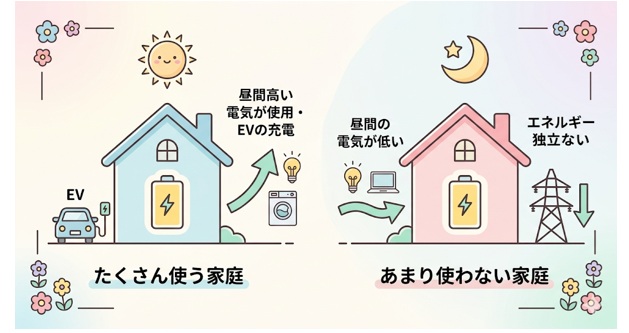 蓄電池の経済性が「世帯によって大きく変わる」理由