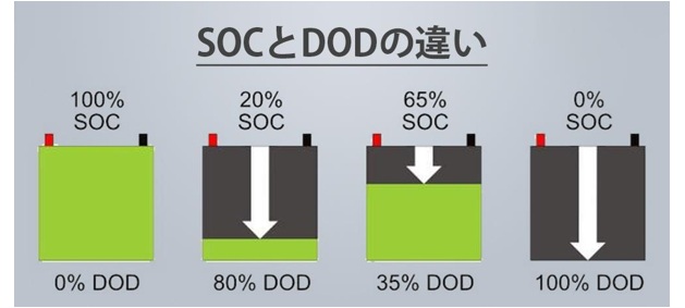 蓄電池の放電深度(DOD)とは?
