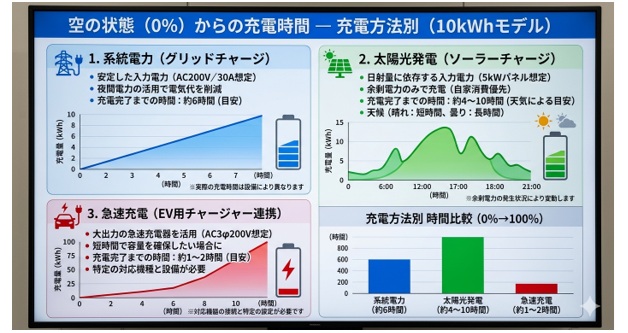 家庭用蓄電池の空の状態からの充電時間は？