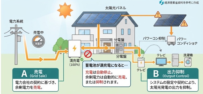 蓄電池が満充電になったら余った電気はどうなる?売電・出力制御の仕組みを解説