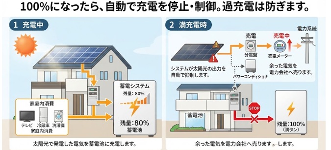 蓄電池が満充電になると電気の流れが切り替わる