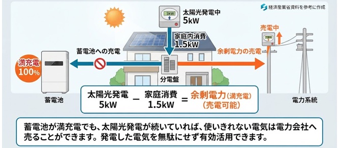 満充電後の余った電気はどこへ行く?