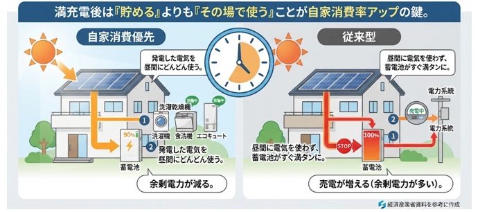 太陽光発電と蓄電池の電気はどう使い分ける?