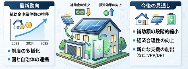 家庭用蓄電池補助金は今後どうなる？今後の制度変更と最新情報を解説