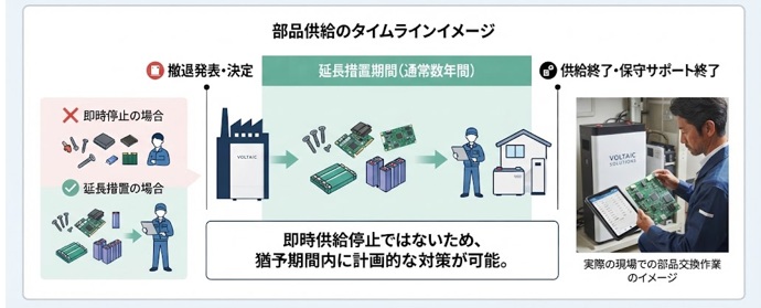 蓄電池メーカー撤退後の部品供給はどうなる?
