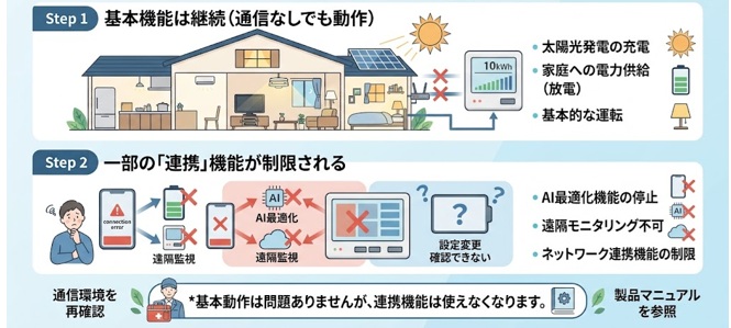 蓄電池はネット接続なしでも使える?通信が必要な機能を解説