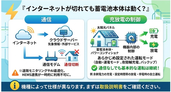 インターネットが切れても蓄電池本体は動く?