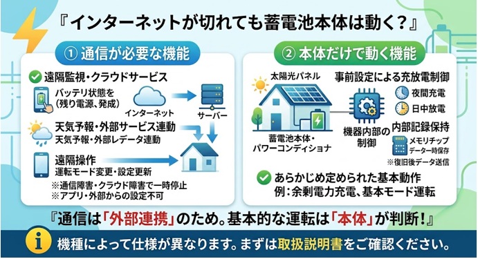 蓄電池の通信が必要な機能と不要な機能