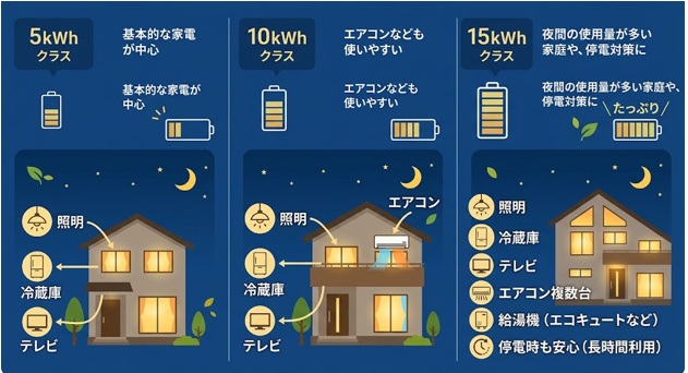 蓄電池の容量別に夜間の使い方を考える