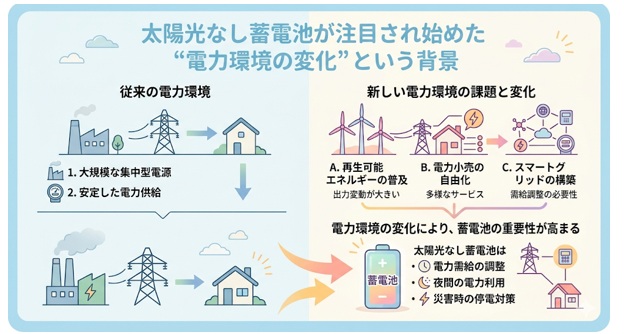 太陽光なし蓄電池が注目され始めた“電力環境の変化”