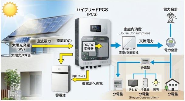 ハイブリッドPCSはどのように電力を制御する?