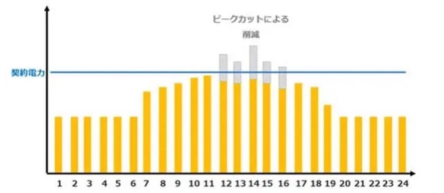 蓄電池の「ピークカット」とは？
