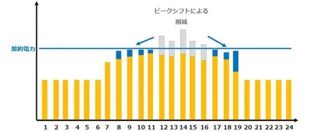 蓄電池の「ピークシフト」とは？