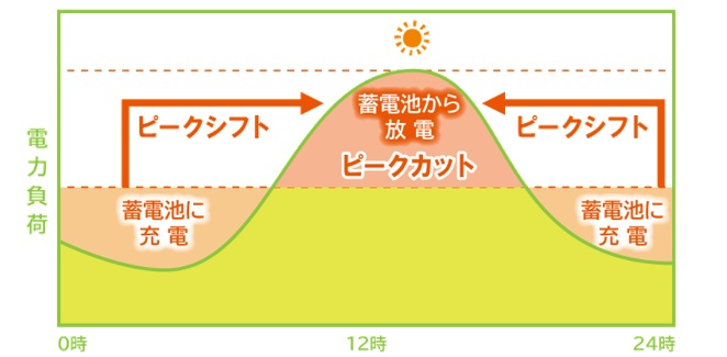 なぜ電気代が変わらない？蓄電池ユーザーが見落とすピークシフトの基本
