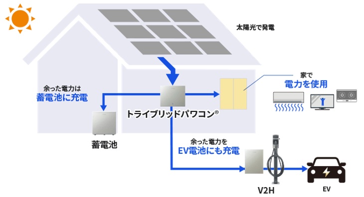 蓄電池が向いている家庭の特徴