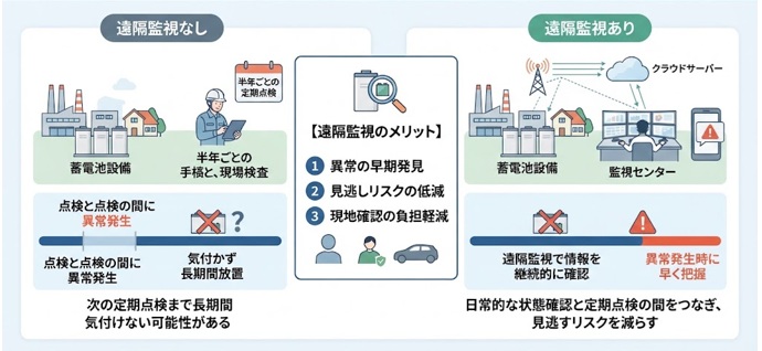 蓄電池の遠隔監視が保守どう役立つ？