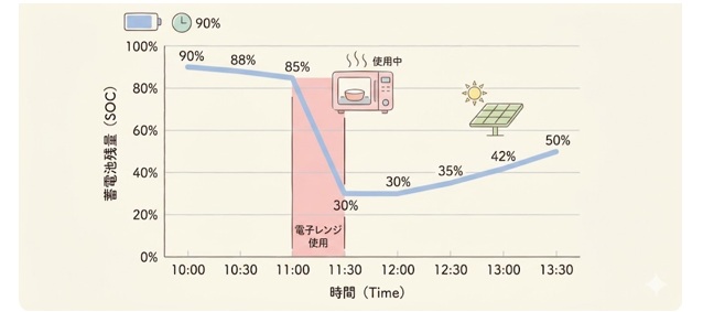 ②蓄電池の残量への影響——どのくらい減るのか