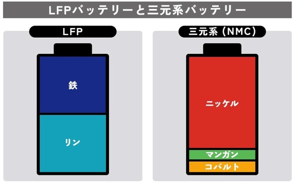 蓄電池の「リン酸鉄系」と「三元系」の違い?寿命・安全性を比較