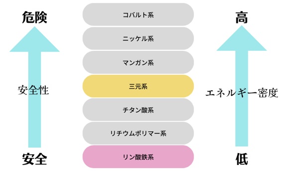 三元系(NMC・NCA)蓄電池の特徴