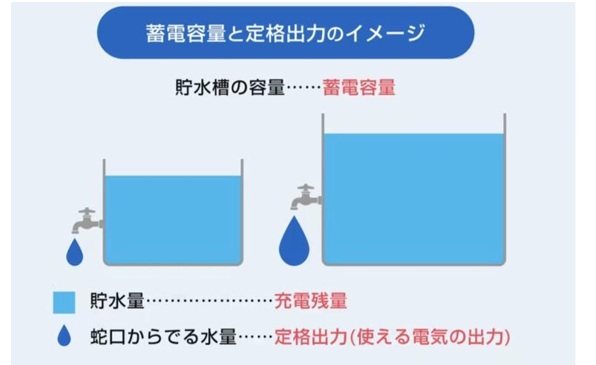 蓄電池の「定格出力」とは何か？