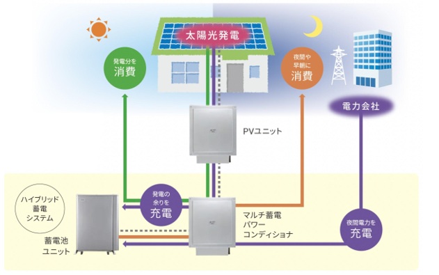 失敗例③：「太陽光発電量」を考慮しなかった
