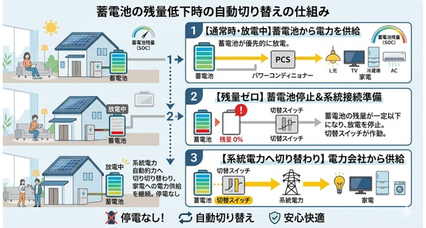 家庭用蓄電池の通常運用時に容量が不足でどうなる?