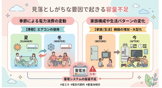 蓄電池の容量不足が起きやすくなる要因”
