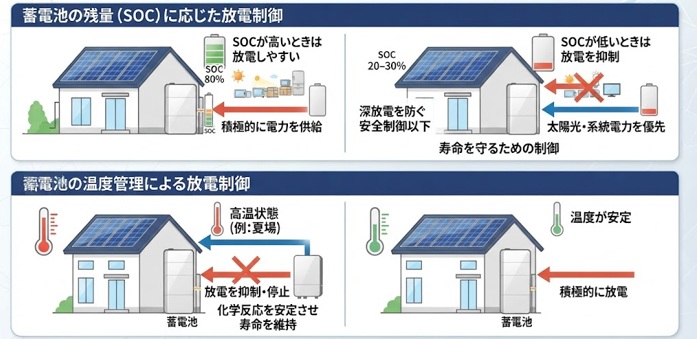 蓄電池自身の状態(SOC・温度)を踏まえてPCSが最適判断したとき