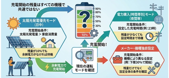 蓄電池は残量が何％になると充電開始？