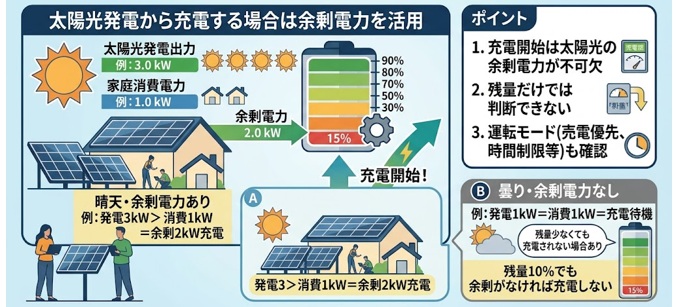 太陽光発電と電力会社からの充電では開始条件が異なる