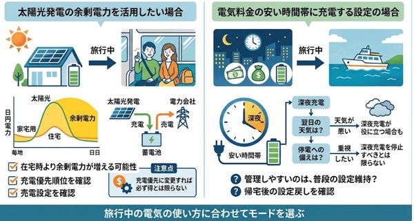 旅行中の電気の使い方に合わせて蓄電池のモードを選ぶ